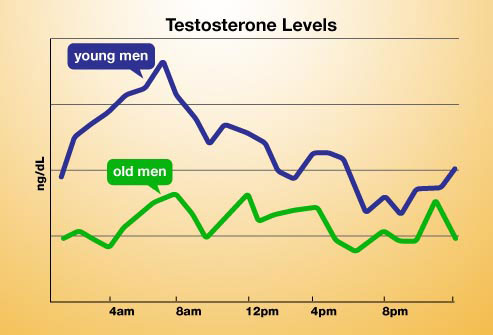 low-testosterone
